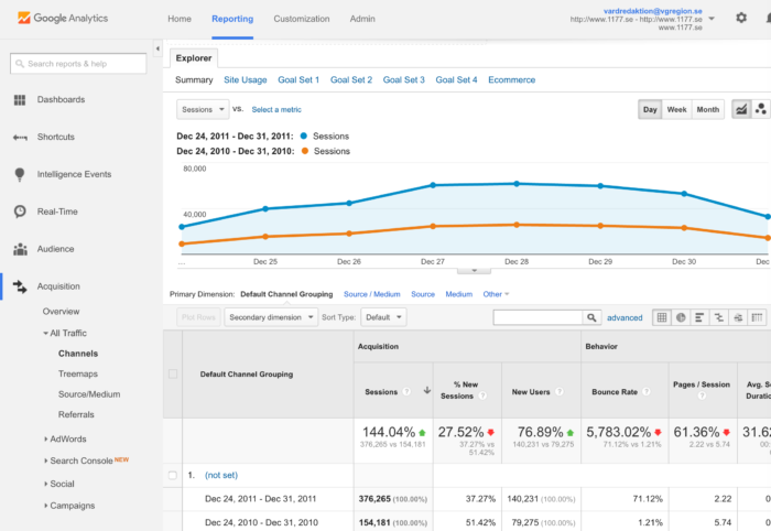 Campaign analytics in Google Analytics